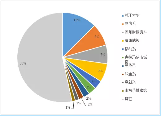 年度回顧之2017’我國安防與雪亮工程千萬項目市場企業(yè)前十強淺析