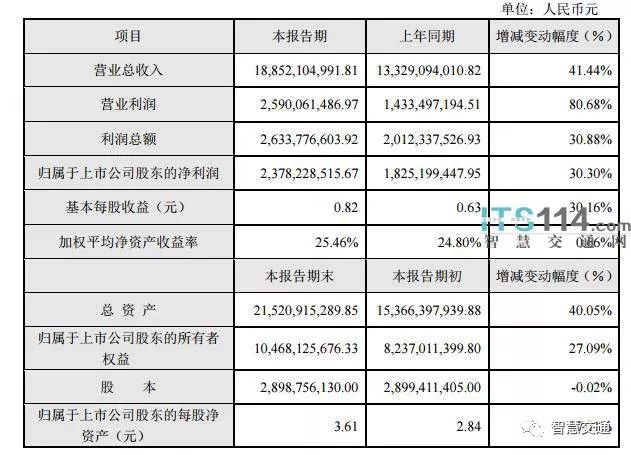 大華發(fā)布2017年業(yè)績快報，營收超188億